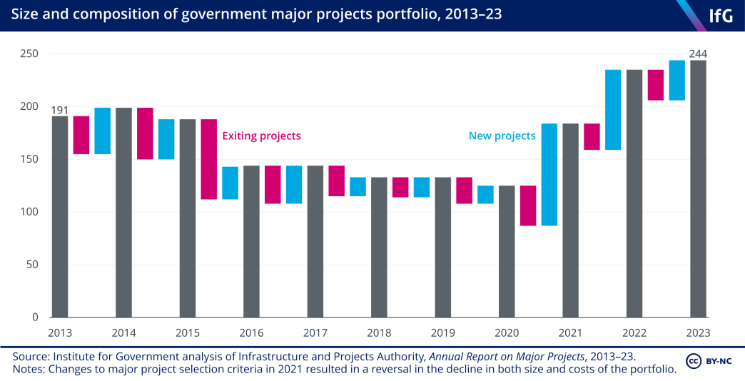 A waterfall chart from the Institute for Government showing the size and composition of the government major projects portfolio, 2013–23. There is a trend of a reduction in the number of projects between 2013 and 2021, followed by two years of increases.