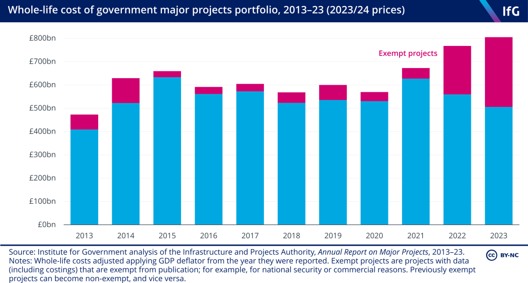 A stacked column chart from the Institute for Government of whole-life costs of the government major projects portfolio, 2013–23 (in 2023/24 prices), showing what proportion of the total cost in each year is due to projects for which details are exempt from disclosure. The total cost of the portfolio in 2023 is 80% higher than in 2013. 2022 and 2023 show a notable increase in the value of exempt projects.