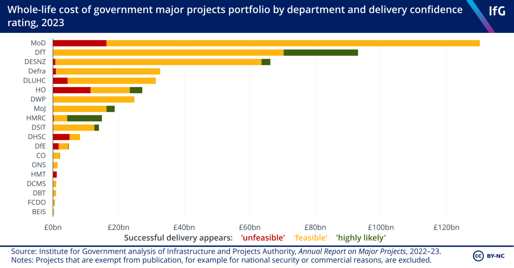 A stacked bar chart from the Institute for Government showing, for 2023, the whole-life cost of the government major projects portfolio by department and delivery confidence rating. The cost is highest in MoD, DfT and DESNZ, and there is a particularly high proportion of cost in DfT and HMRC for which there is a high confidence of successful delivery.