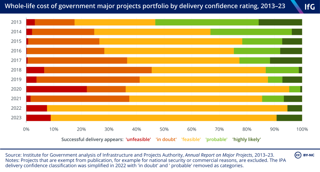 A 100% stacked bar chart from the Institute for Government showing the whole-life cost of the government major projects portfolio by delivery confidence rating, 2013–23. The proportion of ‘probable’ and ‘highly likely’ projects has fallen from 2013 to 2021, however the change in classification from 2022 makes later comparison difficult.