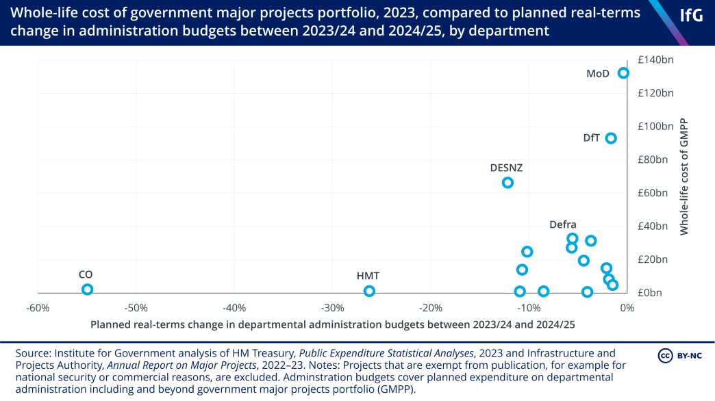 A scatter plot from the Institute for Government showing the whole-life cost of the government major projects portfolio, 2023, in each department, compared to planned real-terms change in administration budgets between 2023/24 and 2024/25 in each department. Departments will see a real-terms reduction in administrative budget while delivering these complex projects, though the departments handling the projects with highest costs tend to also have the most modest reductions in administration budgets.