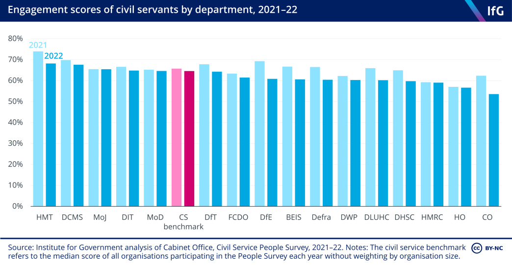 A bar chart from the Institute for Government showing the ‘engagement scores’ of civil servants in each department, as well as the civil service benchmark score, in 2021 and 2022. This shows that engagement scores dropped in every department between 2021 and 2022. For 2022, engagement is strongest at the Treasury – at nearly 70% - and lowest at the Cabinet Office at just over 50%. 