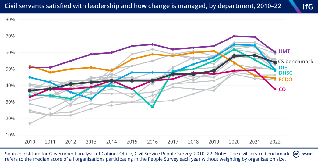 A line chart from the Institute for Government showing the proportion of civil servants satisfied with leadership and how change is managed in each department between 2010 and 2022. This shows a general trend of improving scores in most departments over time, though scores got worse in each department between 2021 and 2022. DfE has the biggest drop in performance, falling by 15 percentage points between the two years. 