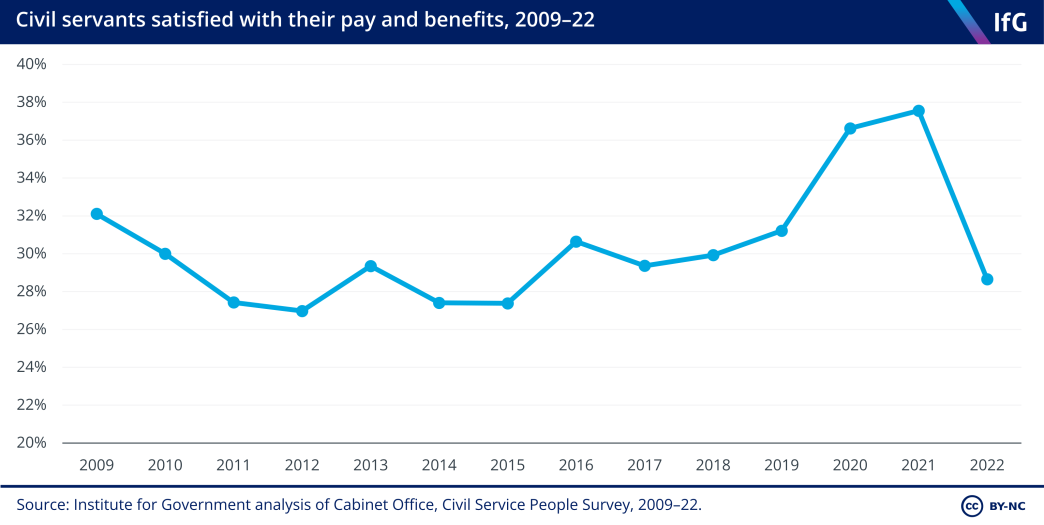 A line chart from the Institute for Government showing the proportion of civil servants who are satisfied with their pay and benefits between 2009 and 2022. This shows steady results at around 30% between 2009 and 2019. Results increased to between 36-38% in 2020 and 2021, before dropping sharply to between 28-30% in 2022. 