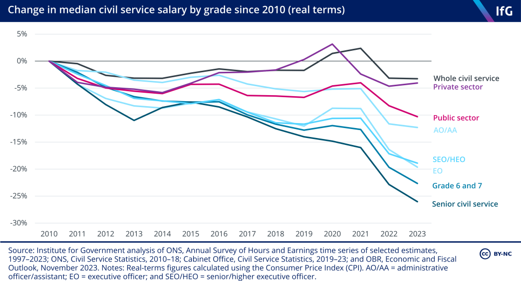 A line chart from the Institute for Government showing the change in median real terms civil service salary by grade since 2010. The median real terms salaries for each civil service grade has fallen by between 12% and 26% between 2010 and 2023 – more than in the private sector, public sector, and civil service as a whole.