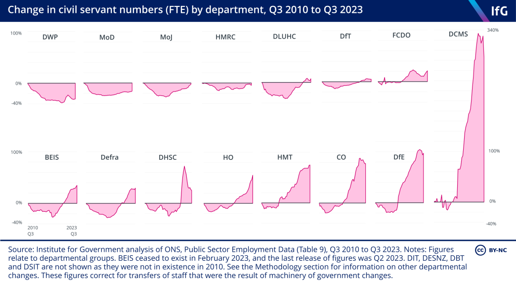 A series of line charts from the Institute for Government, each showing the changing size of each department, in percentage terms, between Q3 2010 and Q3 2023. This shows that all departments saw declines in staff numbers after 2010, followed by increases, to varying degrees, in later years. All but four departments (DWP, MoD, MoJ and HMRC) are now larger than they were in 2010. Several departments have seen dramatic increases – numbers in HO, HMT, CO, DfE and DCMS are over 50% higher in 2023 than 2010.