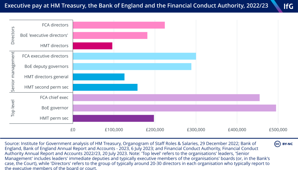 A bar chart from the Institute for Government of executive pay at HM Treasury, the Bank of England and the Financial Conduct Authority, 2022/23, where pay for directors and the most senior leaders is notably lower in the Treasury than in comparable organisations.