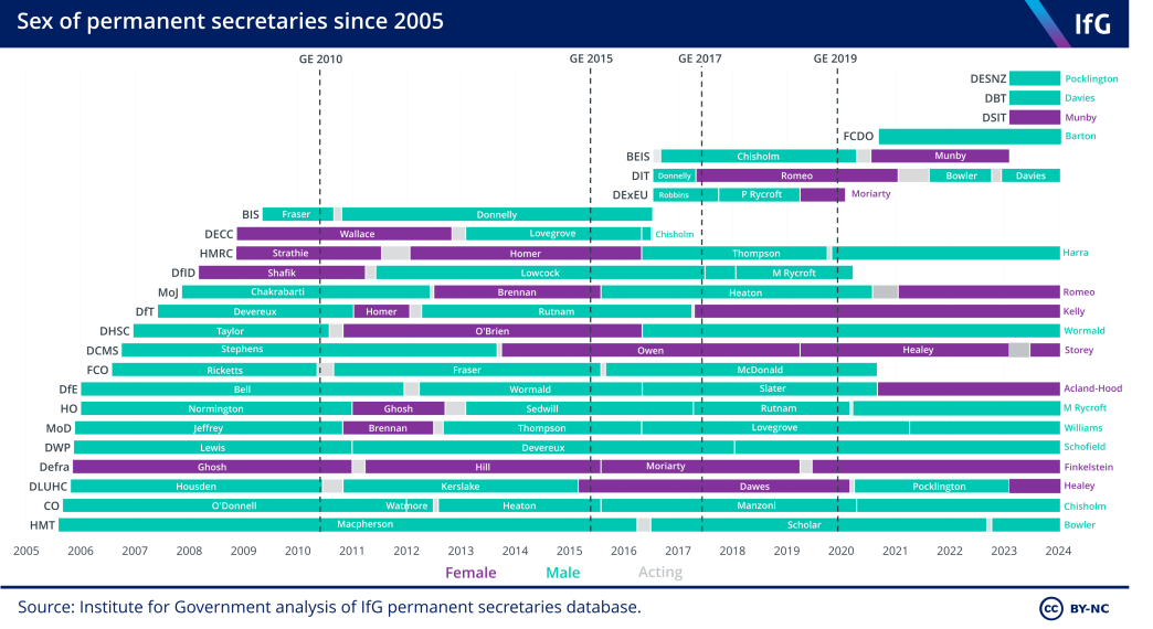 A gantt chart from the Institute for Government showing the sex and name of permanent secretaries in each core Whitehall department since 2005. This shows that there are currently seven female permanent secretaries among these 18 departments. 