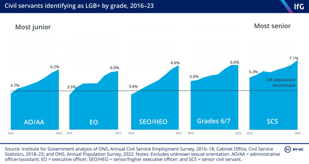 A series of area column charts from the Institute for Government showing the percentage of civil servants who identify as Lesbian, Gay, Bisexual or an ‘other’ sexual orientation at each grade of the civil service between 2016 and 2023, alongside the UK population benchmark. This shows that the proportion of staff identifying as LGB+ has increased at each grade over time. It is highest in the senior civil service, at 7.1%. It also shows that at every grade the proportion is higher than the UK population.