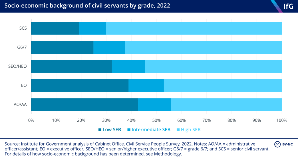 A stacked bar chart from the Institute for Government showing the proportion of civil servants identifying as coming from low, intermediate and high socio-economic backgrounds at each grade of the civil service in 2022. This shows that the proportion of staff coming from a low socio-economic background is highest at the most junior grades, AA/AO, and lowest in the senior civil service. While the proportion of staff from a high socio-economic background is highest in the senior civil service.