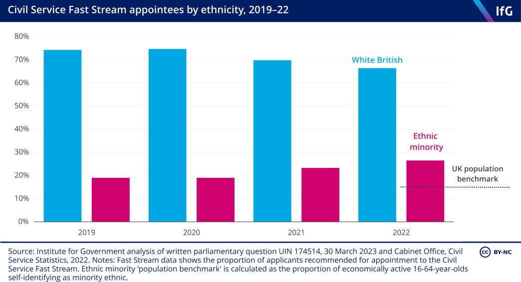 A bar chart from the Institute for Government that shows the proportion of appointees to the Civil Service Fast Stream who identify as white British and ethnic minority each year between 2019 and 2022, alongside the UK population benchmark. This shows that the proportion who are white British has been steadily reducing – from approximately 73% to around 67% - while the ethnic minority proportion has increased from below 20% to around 28%, and is above the population benchmark of 15.5%.  