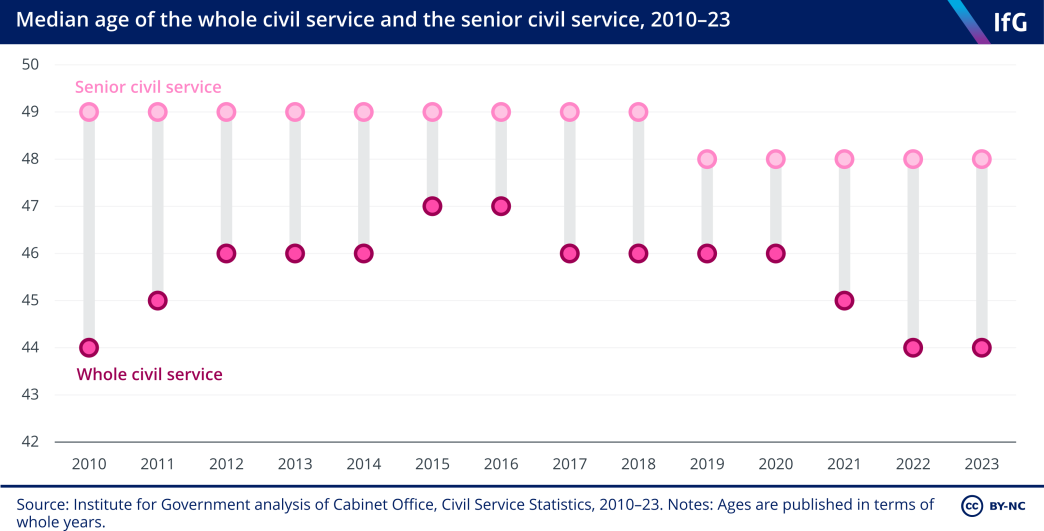 A vertical dot plot chart from the Institute for Government showing the median age of the whole civil service and senior civil service between 2010 and 2023. This shows that the median age of the whole civil service had been falling from 47 years old in 2016 to 44 in 2022 and 2023. The median age of senior civil servants has remained at 48 from 2019 to 2023.