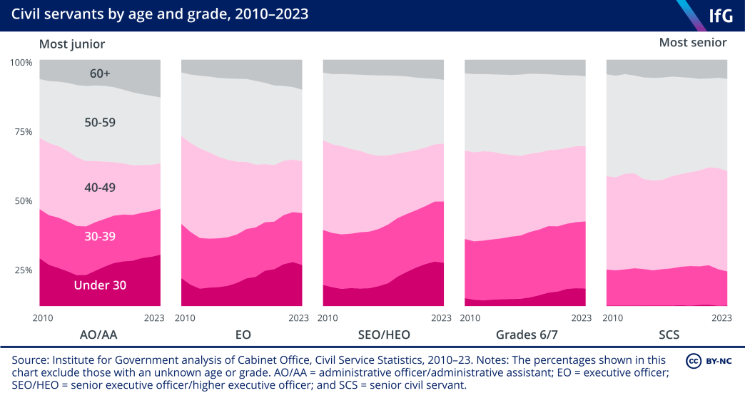 A series of 100% stacked area column charts from the Institute for Government that shows the proportion of civil servants of different age brackets (Under 30; 30-39; 40-49; 50-59 and 60+) at each grade of the civil service between 2010 and 2023. This shows that the proportion of younger age groups (below 40) has been increasing at each grade except the senior civil service. The proportion of under 30s reduces at each grade of seniority, as the proportion of 40-59 year olds increases. 