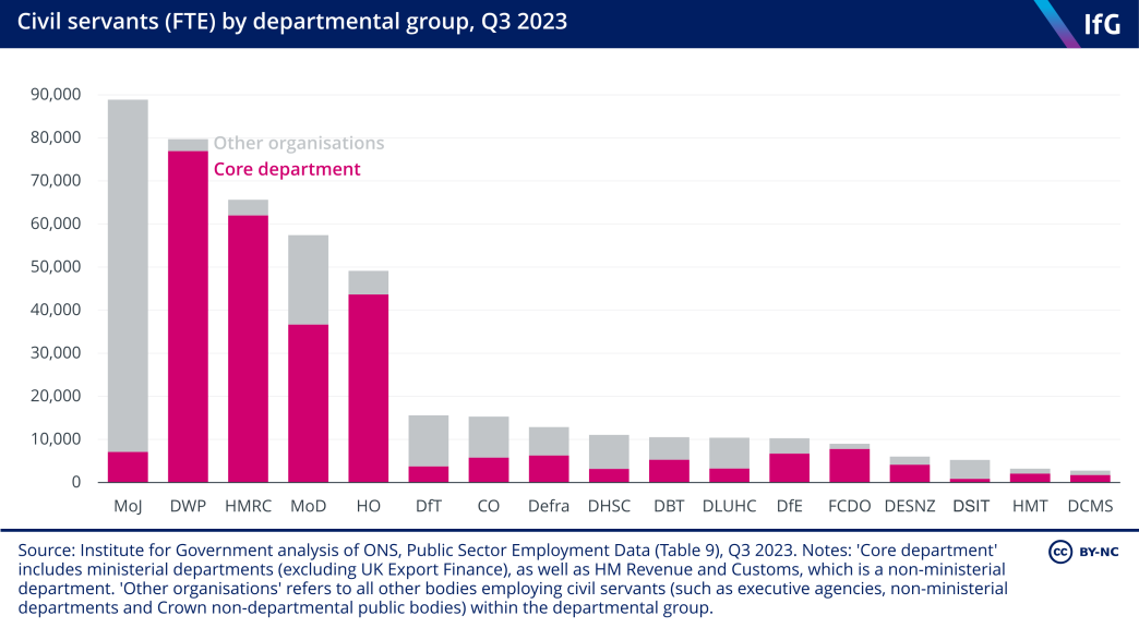 A bar chart from the Institute for Government, showing the size of central government departments in Q3 2023. For each department, the bar is split into the ‘core’ department, and ‘other organisations’ falling within the same departmental group. The MoJ has the most staff, at almost 90,000, with the vast majority of them in the ‘other organisations’ category. DCMS has the fewest.