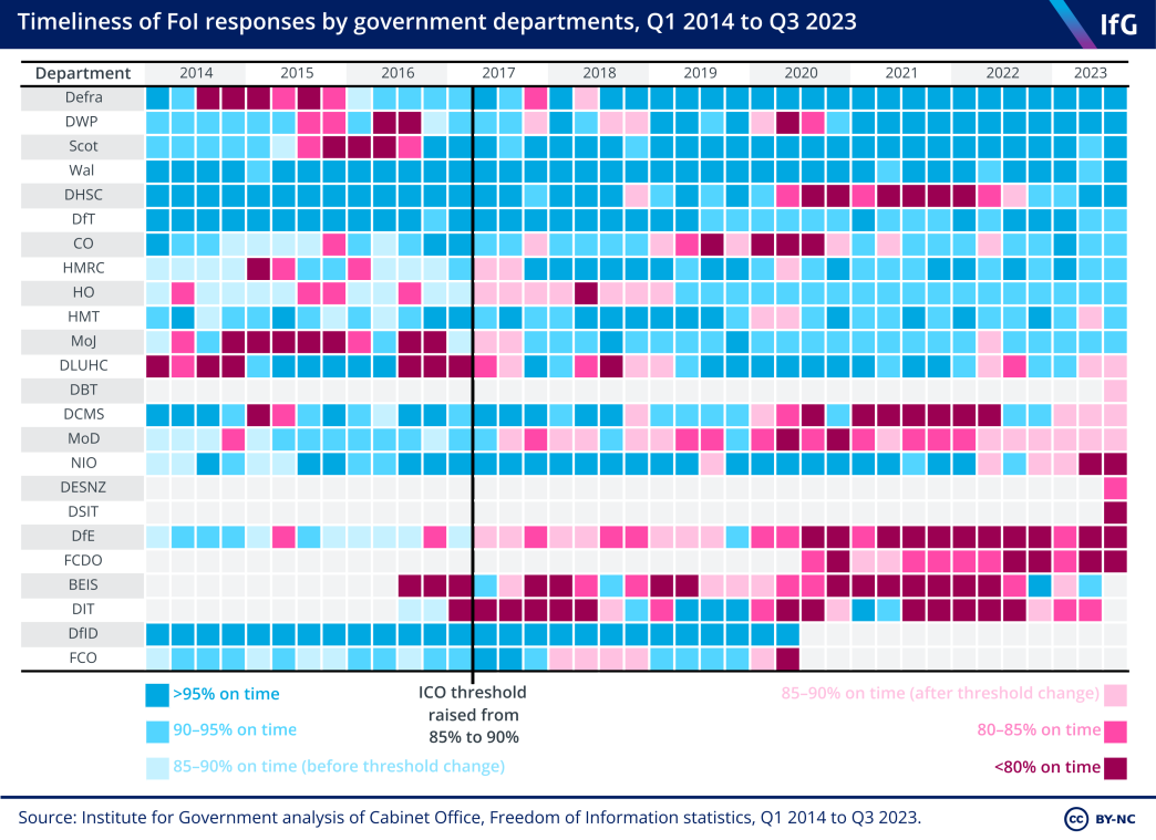 A mosaic chart from the Institute for Government showing the timeliness of FoI responses by government departments. In Q3 2023, the departments created in February 2023 – DBT, DESNZ and DSIT – failed to meet the ICO’s threshold to answer 90% of FoI requests within 20 working days. The FCDO has failed to meet the ICO threshold in every quarter since the department’s creation in 2020.