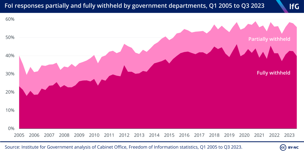 An area chart from the Institute for Government showing FoI responses partially and fully withheld by government departments, Q1 2005 to Q3 2023. In recent years, the percentage of Freedom of Information requests that departments refuse to comply with in full has increased from around 40% in 2010 to over 50% in recent quarters.