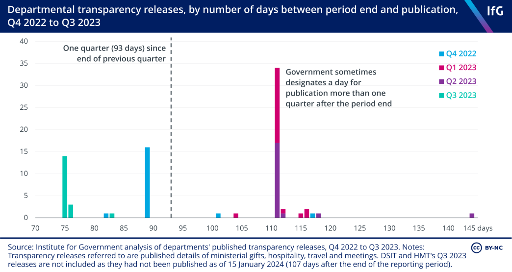 A stacked column chart from the Institute for Government showing departmental transparency releases, by number of days between period end and publication, Q4 2022 to Q3 2023, where a majority of transparency releases come out more than one quarter after the period to which they refer.