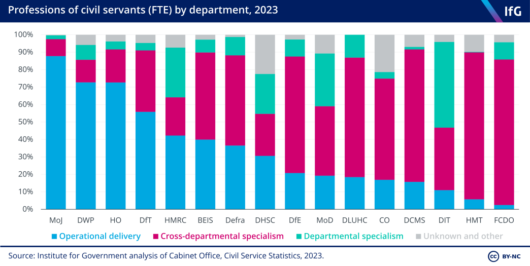 A 100% stacked bar chart from the Institute for Government, showing the proportions of civil servants in each department who belong to the operational delivery profession, ‘cross-departmental specialisms’, ‘departmental specialisms’, and ‘unknown and other’. There is wide variance between departments, with almost 90% of the MoJ in operational delivery, and the vast majority of FCDO in cross-departmental specialisms.