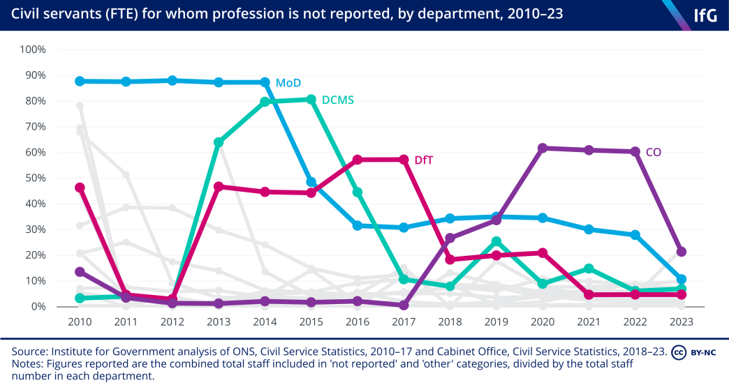 A line chart from the Institute for Government, showing the proportions of staff in each department whose professions were not reported, for each year between 2010 and 2023. MoD, DCMS, DfT and CO are highlighted as having regularly not reported the professions of large proportions of their staff.