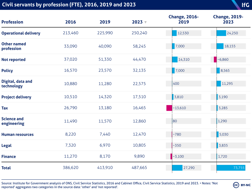 A table from the Institute for Government, showing the number of civil servants belonging to a number of different professions in 2016, 2019 and 2023, and the change between those years. The operational delivery profession added the largest numbers of officials in both time frames. The DDaT and policy professions also added significant numbers.