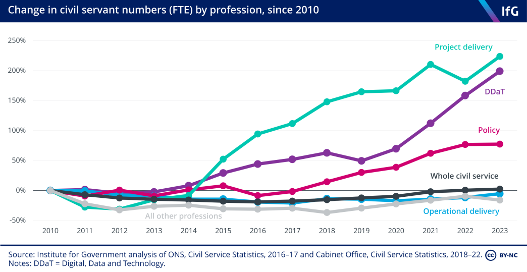 A line chart from the Institute for Government, showing the percentage change in civil servants belonging to different professions between 2010 and 2023. The project delivery profession has grown by over 224%, the DDaT profession by 200% and the policy profession by 77%.