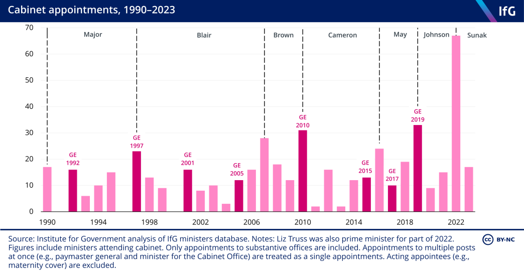 A column chart from the Institute for Government showing the number of appointments to the cabinet in every year since 1990, where there were 17 appointments in 2023, down from a record 67 in 2022, although still higher than the mean of 15 appointments.