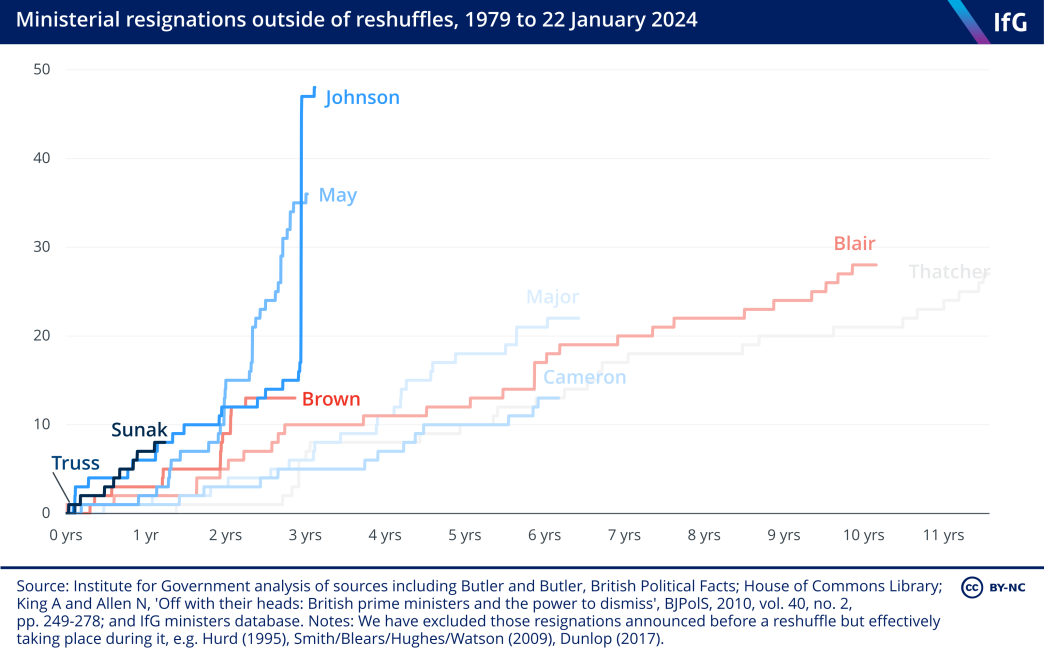 A line chart from the Institute for Government showing the number of ministerial resignations outside reshuffles under each prime minister since 1979, where Rishi Sunak has seen eight resignations in just under 15 months. Boris Johnson saw the most resignations of any prime minister: 48 in just over three years.