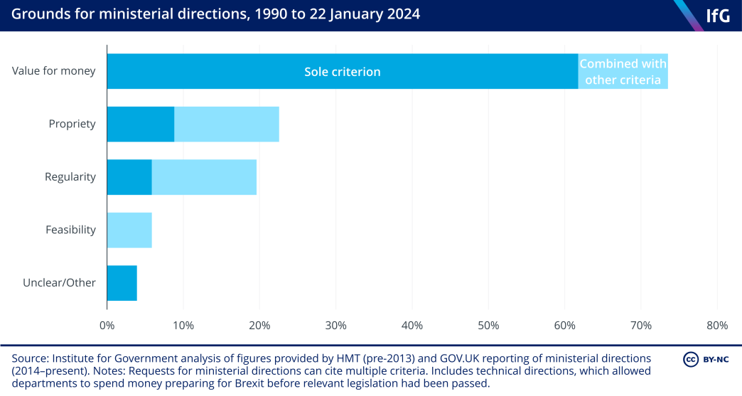 A stacked bar chart from the Institute for Government showing grounds for ministerial directions since 1990, where more than 70% of directions are requested on grounds of value for money, either as a sole criterion or in combination with other criteria.