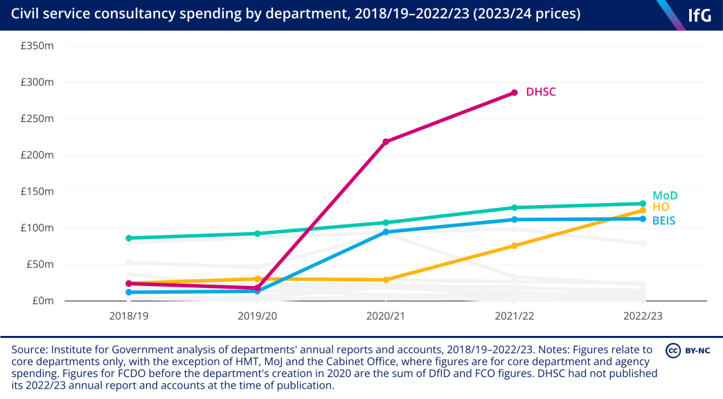 A line chart from the Institute for Government showing spend on consultancy by each core Whitehall department between 2018/19 and 2022/23 (in 2023/24 prices). This shows that spend in many departments has increased over this period, particularly in DHSC – spend in which increased from £24m in 2018/19 to £286m in 2021/22. It also shows increases in spend in MoD, HO and BEIS.