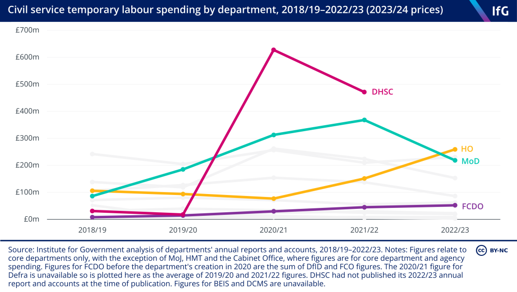 A line chart from the Institute for Government showing spend on temporary labour by core Whitehall departments between 2018/19 and 2022/23 (in 2023/24 prices). This shows increasing spend in some departments including HO and FCDO. In DHSC, spend increased from £31m in 2018/19 to almost £630m in 2020/21 (during the pandemic), before falling to around £470m the next year. 