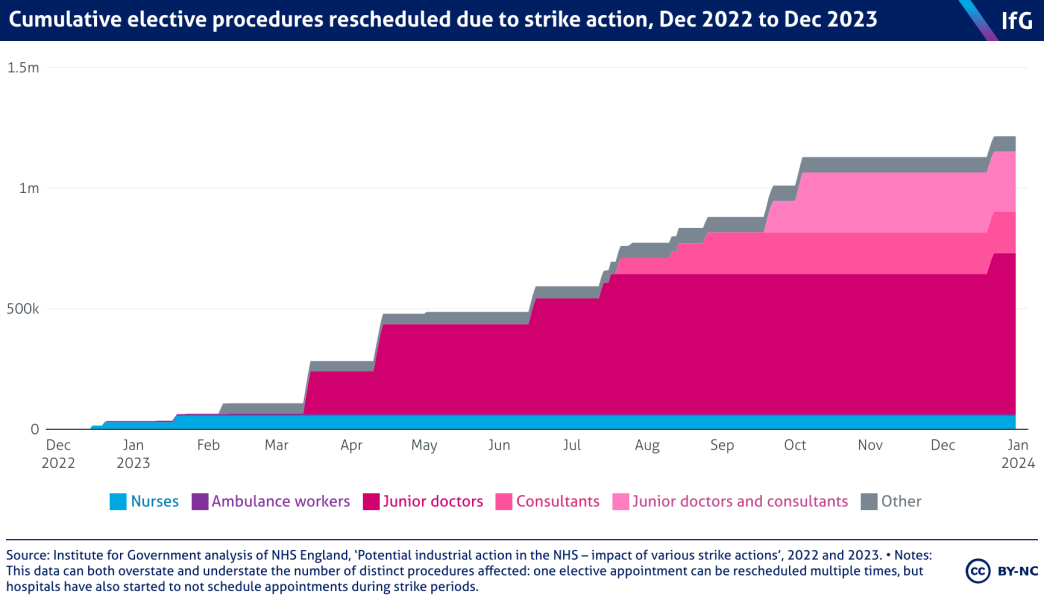 A bar chart to show cumulative elective procedures affected by strike action, December 2022 to December 2023.Industrial action has also increased the elective backlog, with hospitals being forced to cancel or reschedule more than 2m appointments since December 2022. 