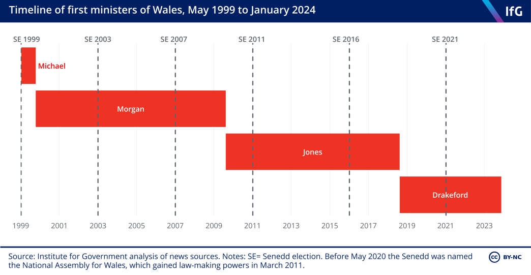 An Institute for Government timeline chart showing previous first ministers of Wales from May 1999 to January 2024 and their length of tenure. Rhodri Morgan is shown as the longest serving first minister.
