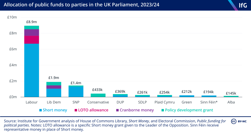 A stacked bar chart from the Institute for Government showing the allocation of public funds to parties in the UK Parliament, 2023/24