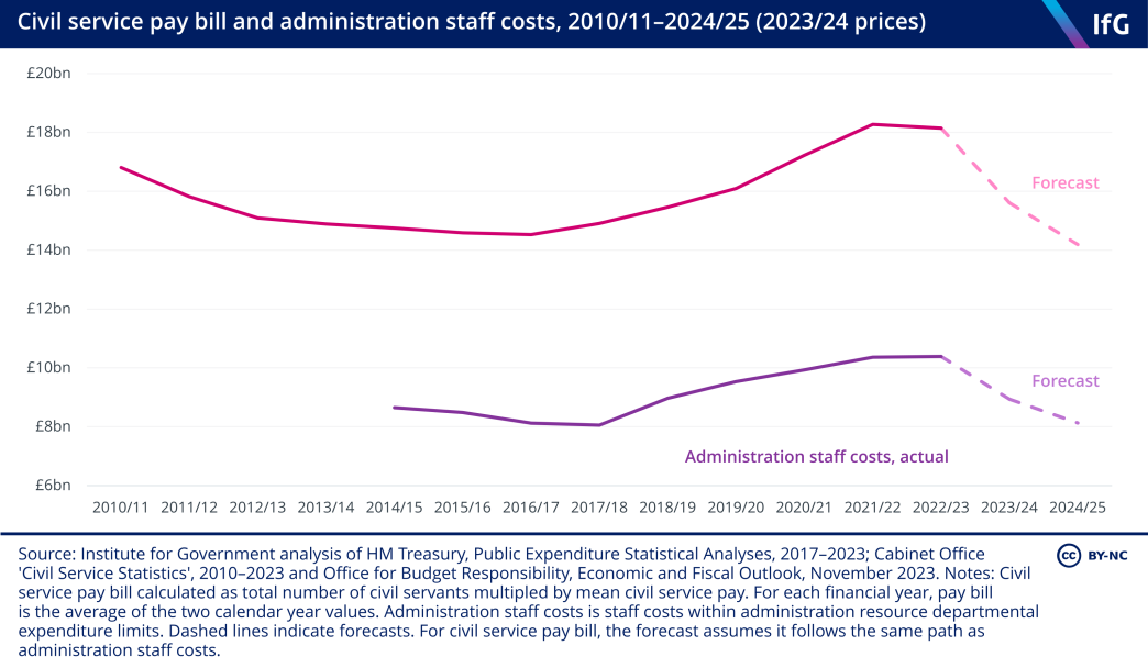 [Tuesday 15:59] Rhys Clyne A line chart from the Institute for Government of the civil service pay bill and administration staff costs 2010/11 to 2024/25 (in 2023/24 prices) where spending is shown to be 22% lower in real terms in 2024/25 than in 2022/23.