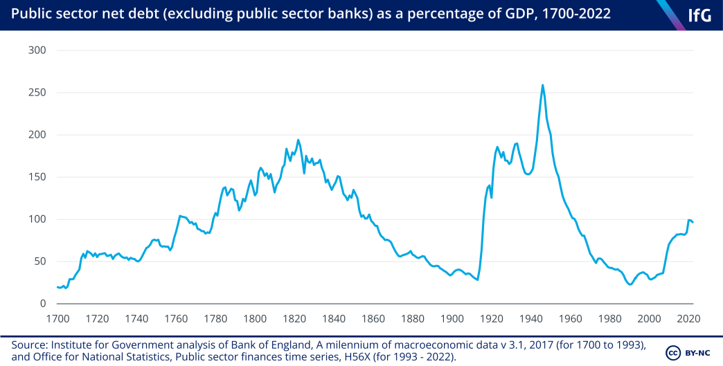 A line chart from the Institute for Government showing public sector net debt as a percentage of GDP from 1700 to 2022