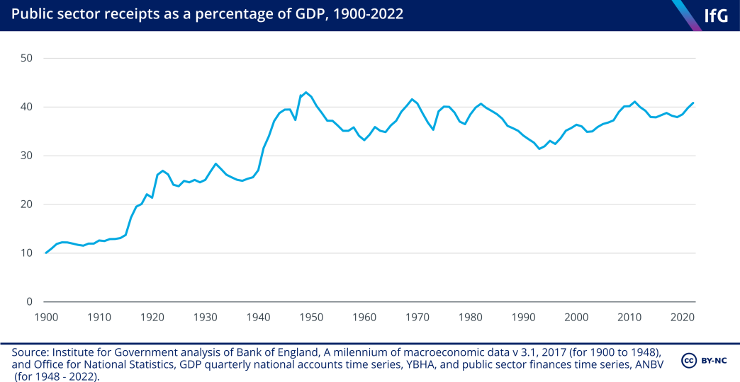 A line chart from the Institute for Government showing public sector receipts as a percentage of GDP, 1900-2022