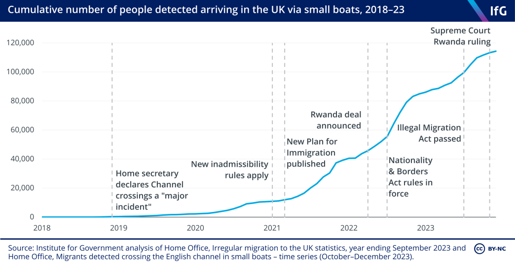 A line chart to show the cumulative number of people detected arriving in the UK via small boats, 2018–23.