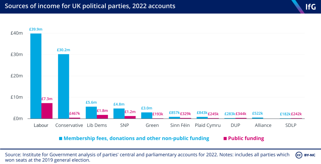 a clustered column chart from the Institute for Government showing the incomes of each political party in 2022 from membership fees, donations and other funding, compared to public funding