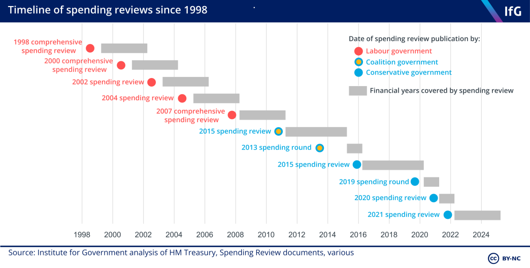 A timeline chart from the Institute for Government showing spending reviews since 1998.