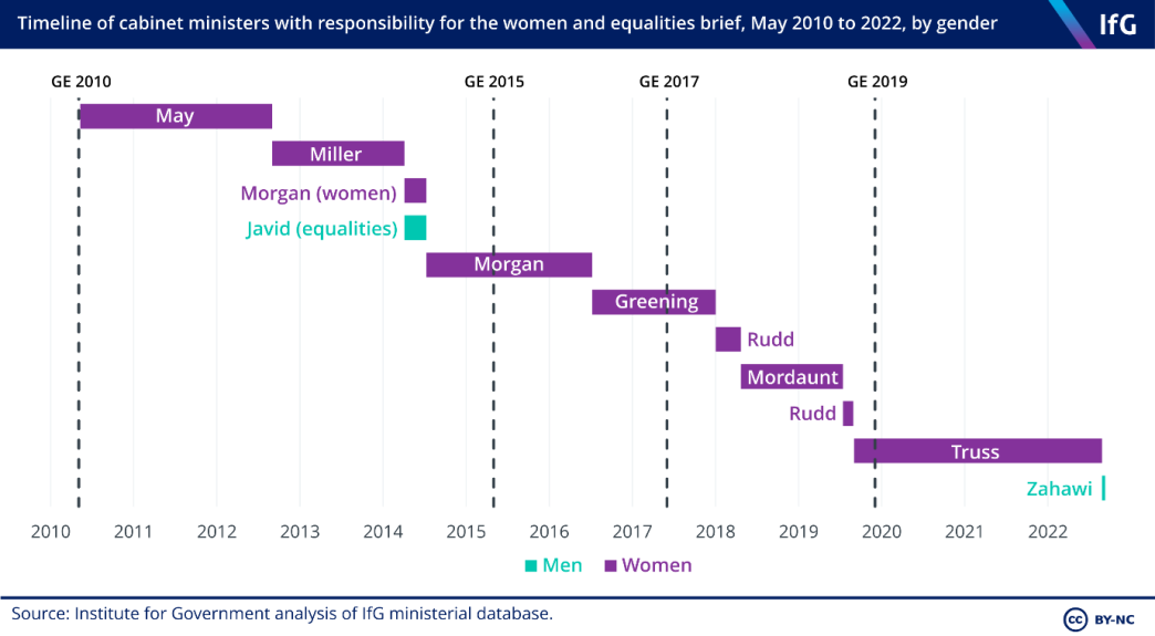 Timeline of cabinet ministers with responsibility for the women and equalities brief, May 2010 to 2022, by gender