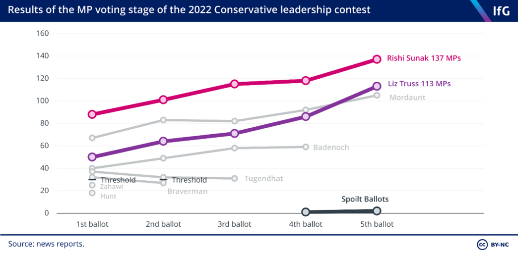 Results of the MP voting stage of the 2022 Conservative leadership contest