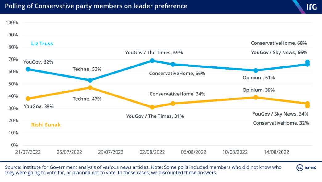 Polling of Conservative party members on leader preference