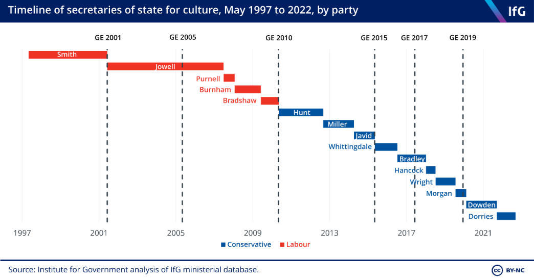 Timeline of secretaries of state for culture, May 1997 to 2022, by party