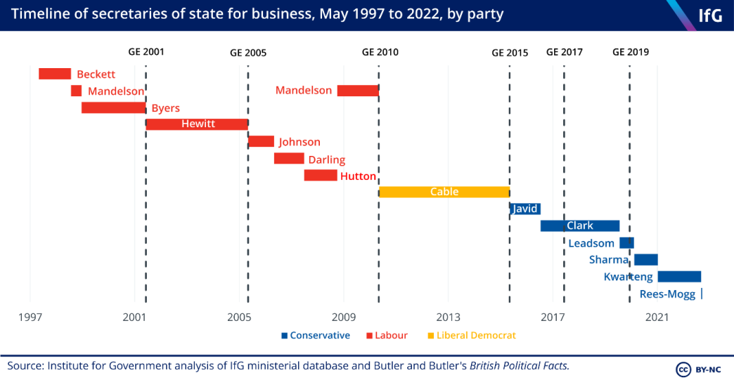 Timeline of secretaries of state for business, May 1997 to 2022, by party