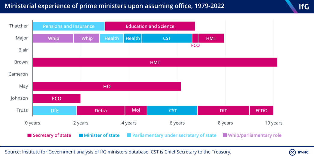 Ministerial experience of prime ministers upon assuming office, 1979-2022