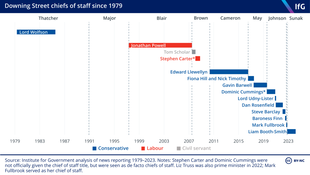 Downing Street chiefs of staff since 1979