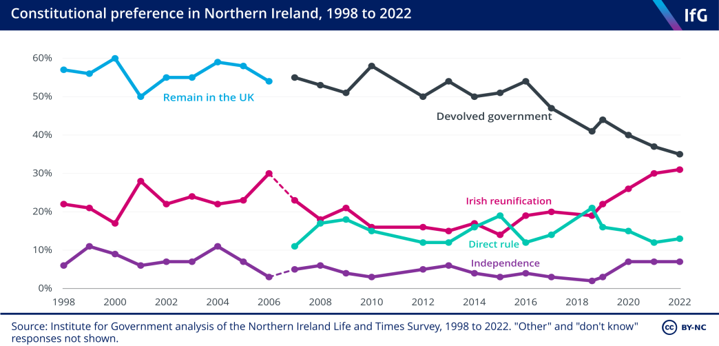 An Institute for Government chart showing constitutional preference in Northern Ireland, from 1998 to 2022
