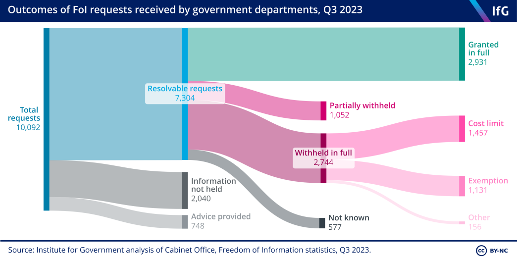 A Sankey diagram from the Institute for Government showing the outcomes of FoI requests received by government departments in Q3 2023. Government departments received 10,092 FoI requests in this quarter, of which 2,931 were granted in full.