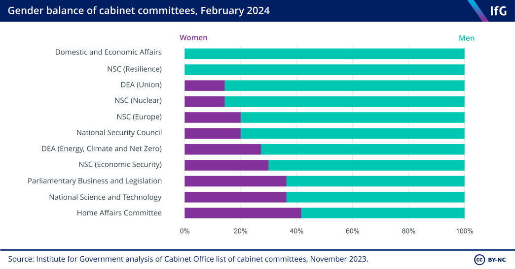 an Institute for Government chart showing the gender balance of cabinet committees, where two of the eleven (the Domestic and Economic Affairs committee and the Resilience sub-committee of the NSC) have no female members and the Home Affairs Committee has the most