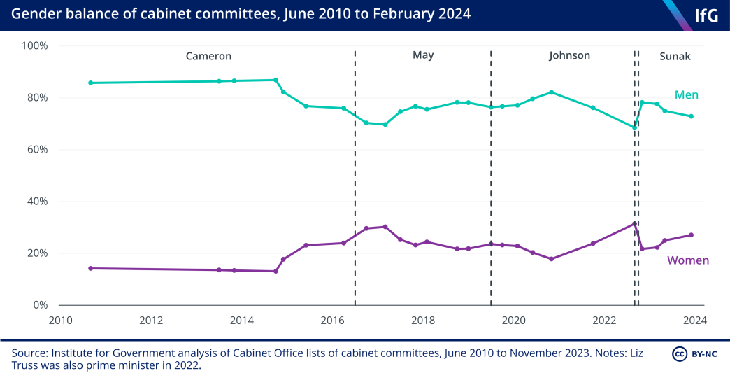 A line chart from the Institute for Government showing the gender balance of cabinet committees between June 2010 and February 2024, where the proportion of female ministers on committees has increased over time, albeit at an uneven rate